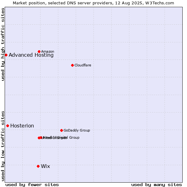Market position of Wix vs. Hosterion vs. Advanced Hosting