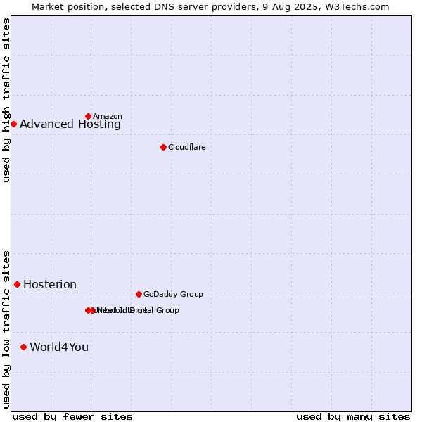 Market position of World4You vs. Hosterion vs. Advanced Hosting