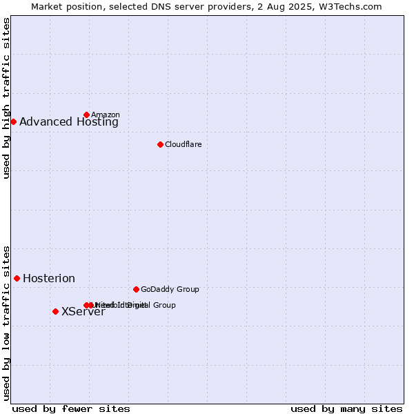 Market position of XServer vs. Hosterion vs. Advanced Hosting