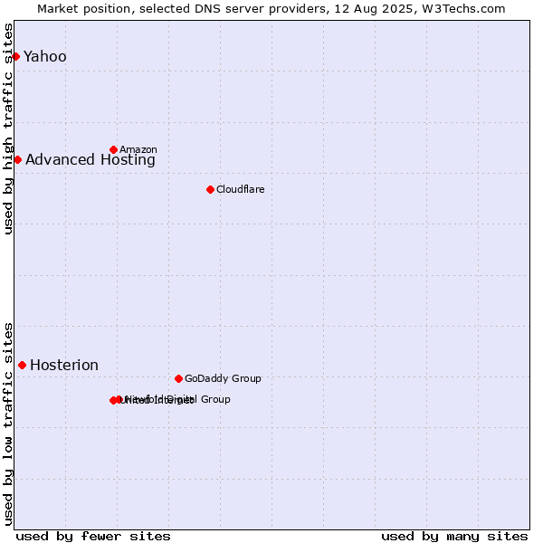 Market position of Hosterion vs. Advanced Hosting vs. Yahoo