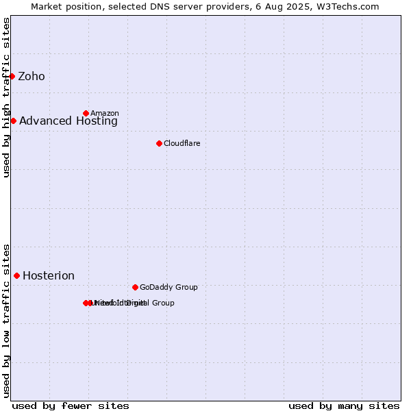 Market position of Hosterion vs. Advanced Hosting vs. Zoho