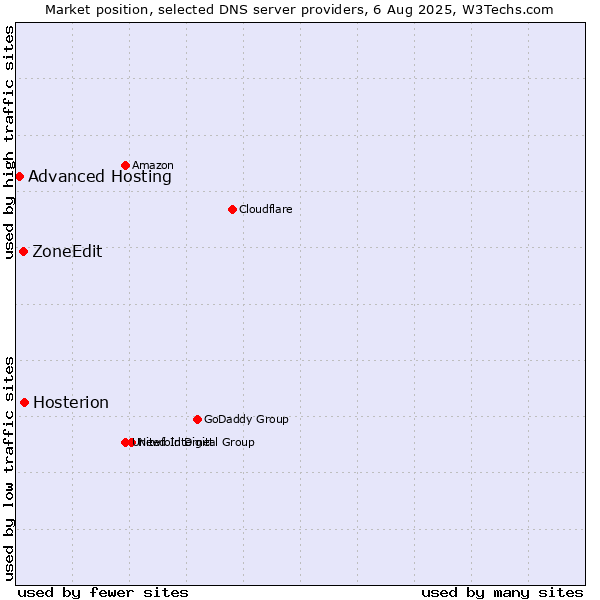 Market position of Hosterion vs. ZoneEdit vs. Advanced Hosting