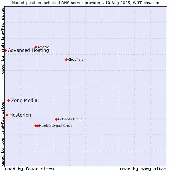Market position of Zone Media vs. Hosterion vs. Advanced Hosting