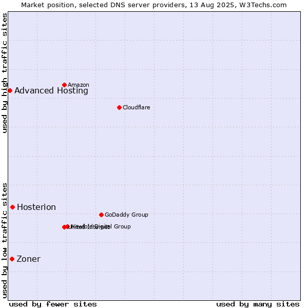 Market position of Hosterion vs. Zoner vs. Advanced Hosting