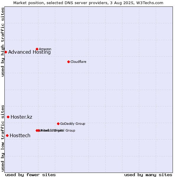 Market position of Hoster.kz vs. Hosttech vs. Advanced Hosting