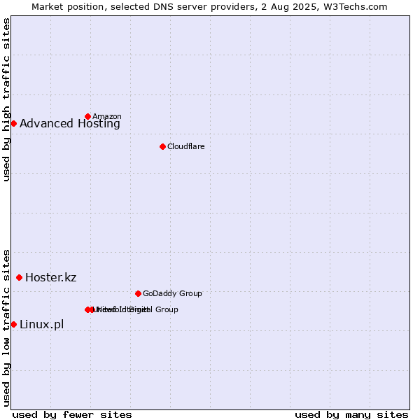 Market position of Hoster.kz vs. Advanced Hosting vs. Linux.pl