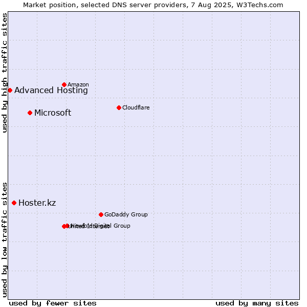 Market position of Microsoft vs. Hoster.kz vs. Advanced Hosting