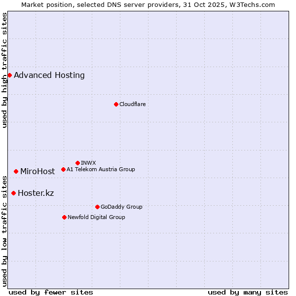 Market position of MiroHost vs. Hoster.kz vs. Advanced Hosting