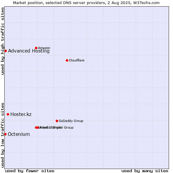 Market position of Hoster.kz vs. Advanced Hosting vs. Octenium