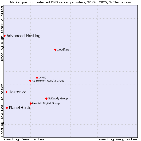 Market position of PlanetHoster vs. Hoster.kz vs. Advanced Hosting