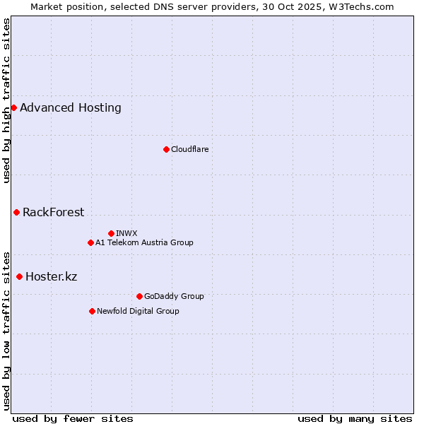 Market position of Hoster.kz vs. RackForest vs. Advanced Hosting