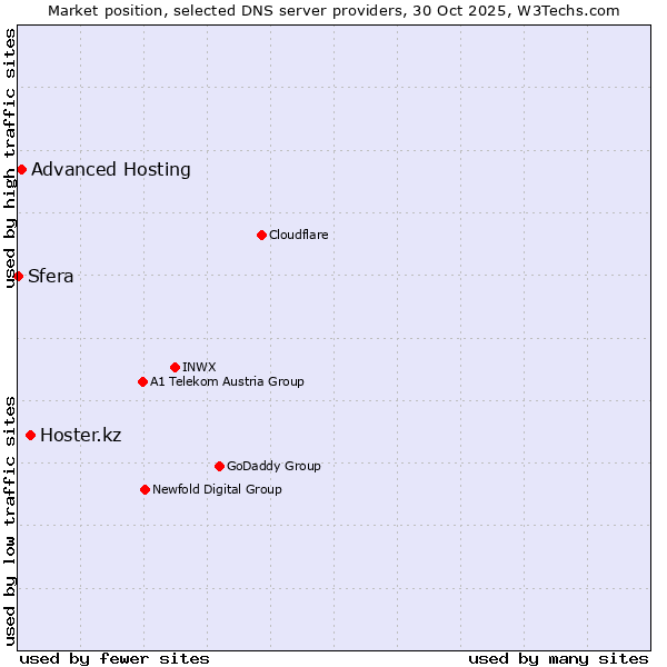 Market position of Hoster.kz vs. Advanced Hosting vs. Sfera