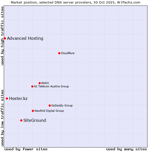 Market position of SiteGround vs. Hoster.kz vs. Advanced Hosting