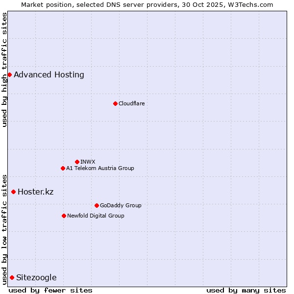 Market position of Hoster.kz vs. Sitezoogle vs. Advanced Hosting