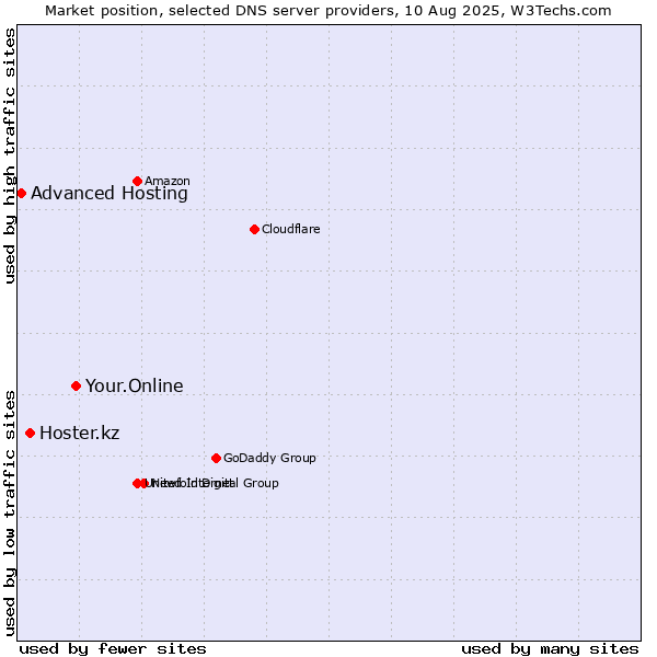 Market position of Your.Online vs. Hoster.kz vs. Advanced Hosting