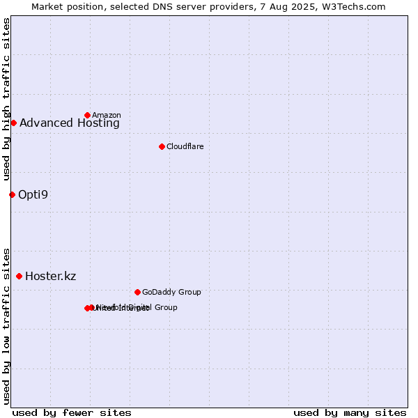 Market position of Hoster.kz vs. Advanced Hosting vs. Opti9