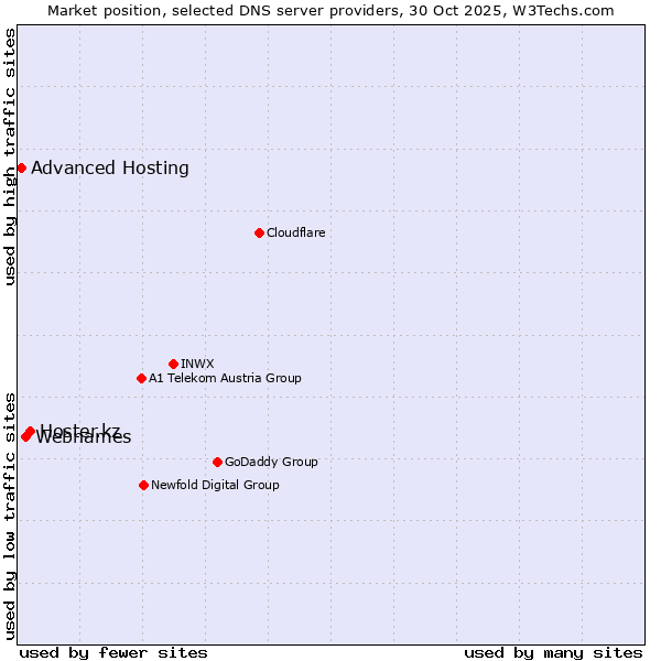 Market position of Hoster.kz vs. Webnames vs. Advanced Hosting