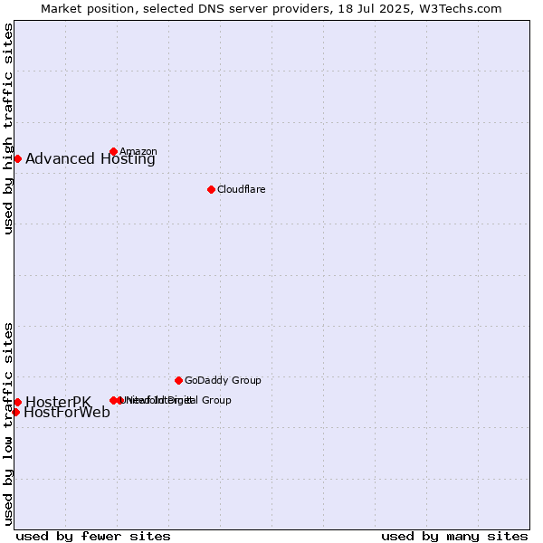 Market position of HosterPK vs. Advanced Hosting vs. HostForWeb