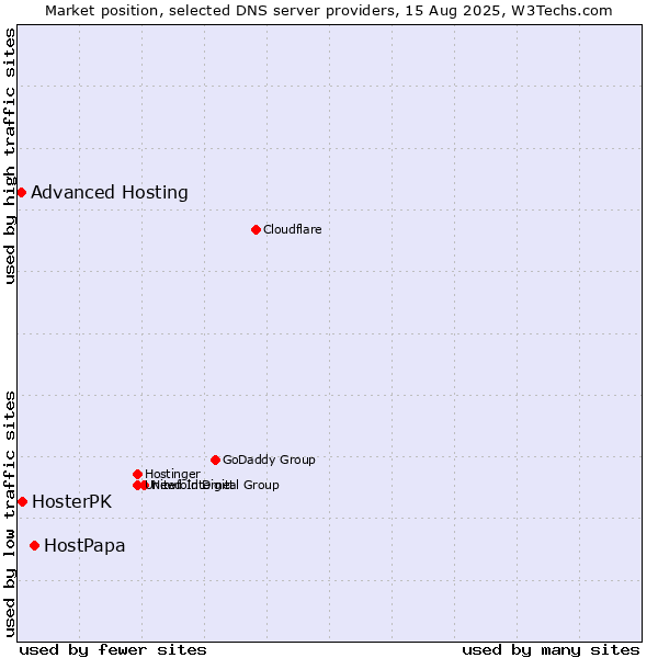 Market position of HostPapa vs. HosterPK vs. Advanced Hosting