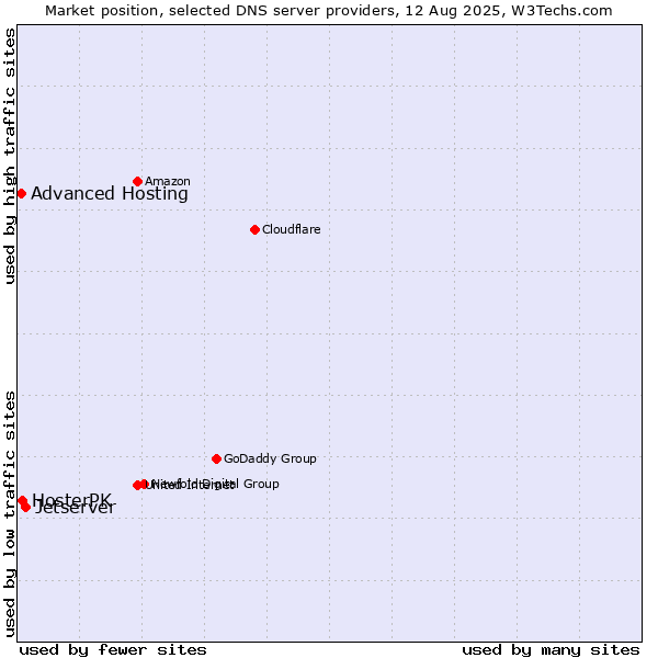 Market position of Jetserver vs. HosterPK vs. Advanced Hosting