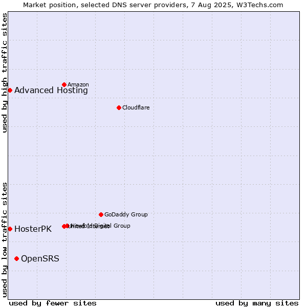 Market position of OpenSRS vs. HosterPK vs. Advanced Hosting