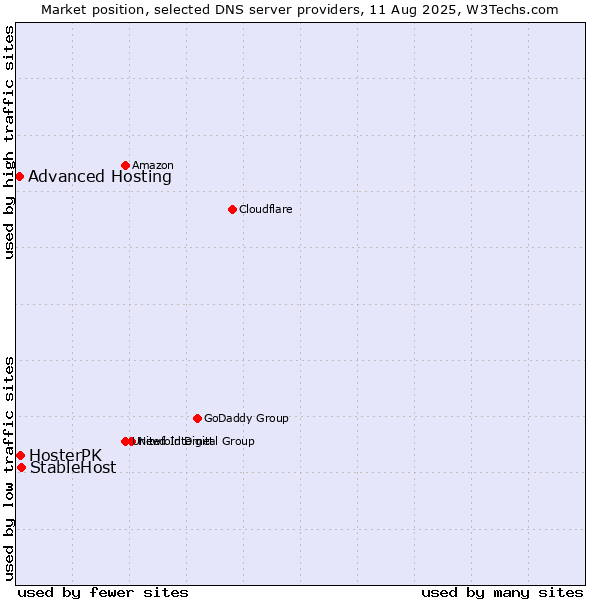 Market position of StableHost vs. HosterPK vs. Advanced Hosting