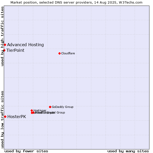Market position of HosterPK vs. Advanced Hosting vs. TierPoint