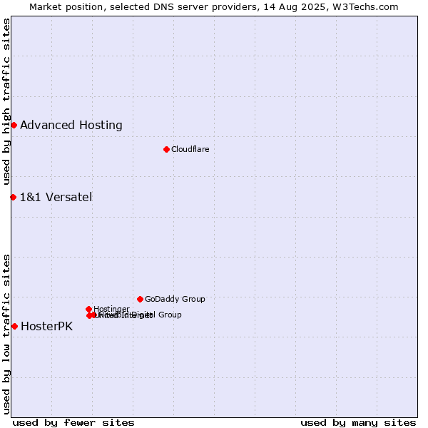Market position of HosterPK vs. Advanced Hosting vs. 1&1 Versatel