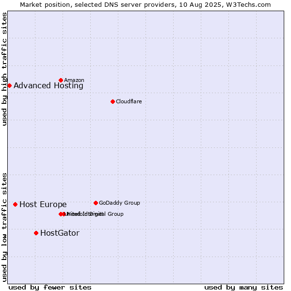 Market position of HostGator vs. Host Europe vs. Advanced Hosting