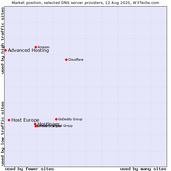 Market position of Hostinger vs. Host Europe vs. Advanced Hosting