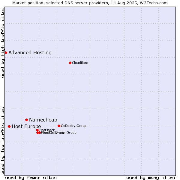 Market position of Namecheap vs. Host Europe vs. Advanced Hosting