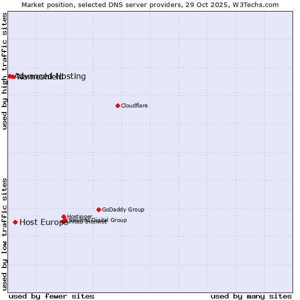 Market position of Host Europe vs. Nameshield vs. Advanced Hosting