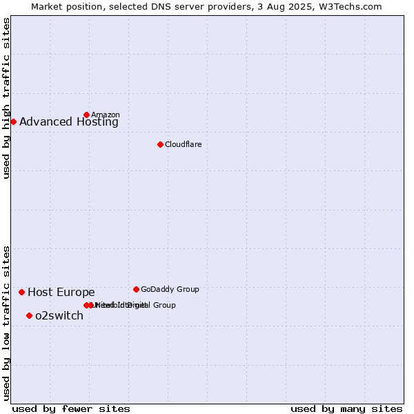 Market position of o2switch vs. Host Europe vs. Advanced Hosting