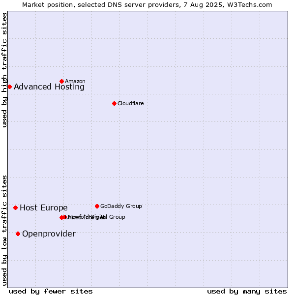 Market position of Openprovider vs. Host Europe vs. Advanced Hosting