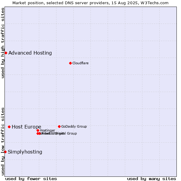 Market position of Host Europe vs. Advanced Hosting vs. Simplyhosting