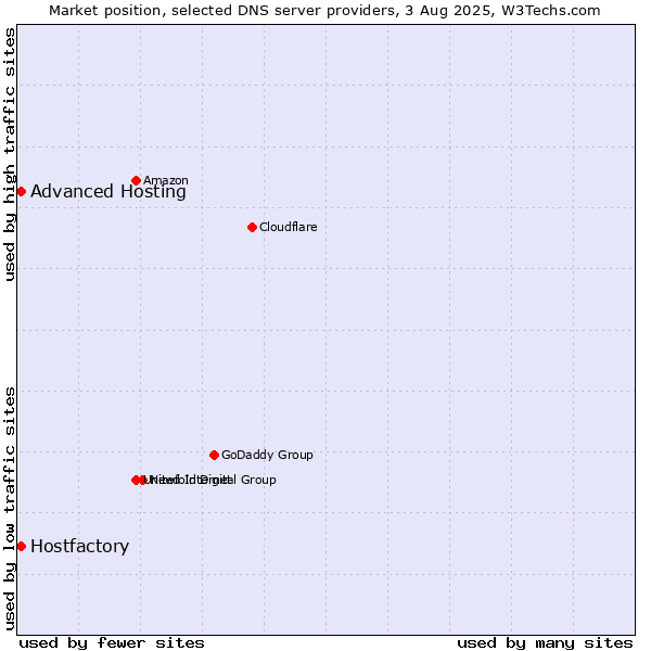 Market position of Hostfactory vs. Advanced Hosting