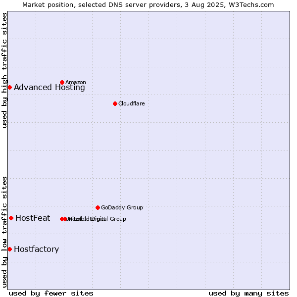 Market position of HostFeat vs. Hostfactory vs. Advanced Hosting