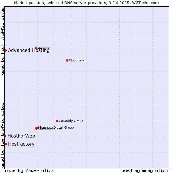 Market position of Hostfactory vs. Advanced Hosting vs. HostForWeb