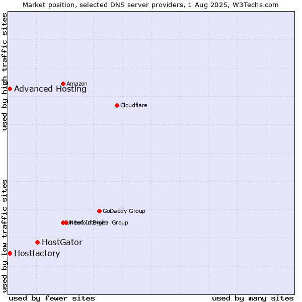 Market position of HostGator vs. Hostfactory vs. Advanced Hosting