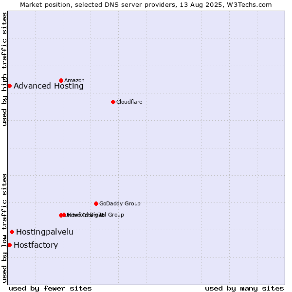 Market position of Hostingpalvelu vs. Hostfactory vs. Advanced Hosting
