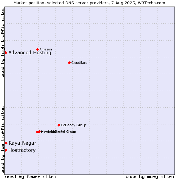 Market position of Raya Negar vs. Hostfactory vs. Advanced Hosting
