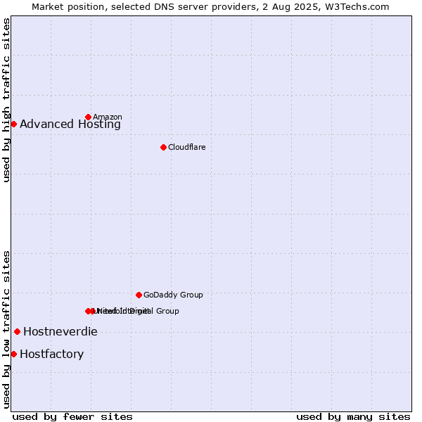Market position of Hostneverdie vs. Hostfactory vs. Advanced Hosting