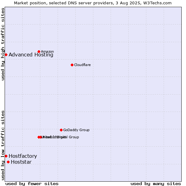 Market position of Hoststar vs. Hostfactory vs. Advanced Hosting