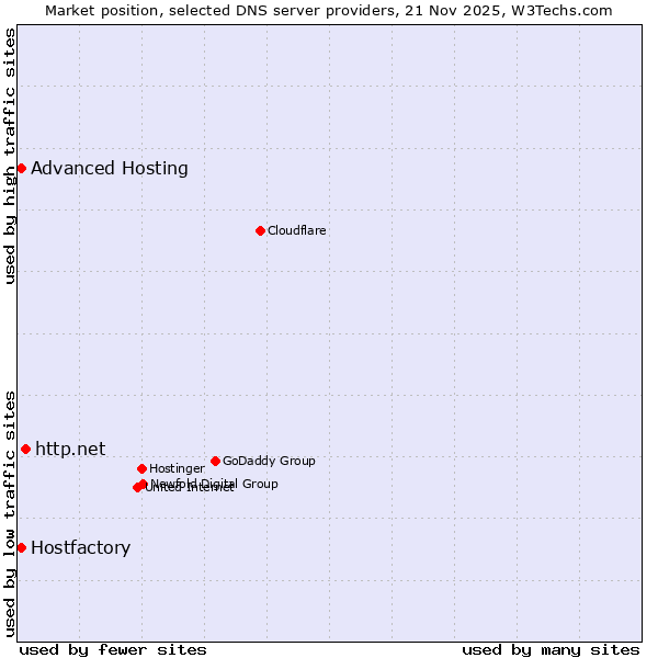 Market position of http.net vs. Hostfactory vs. Advanced Hosting