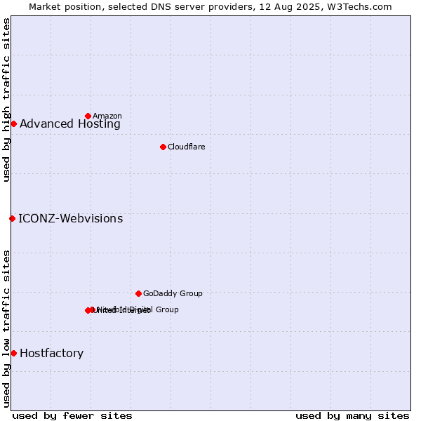 Market position of Hostfactory vs. Advanced Hosting vs. ICONZ-Webvisions