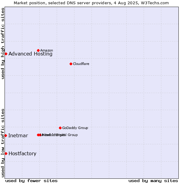 Market position of Hostfactory vs. Advanced Hosting vs. Inetmar