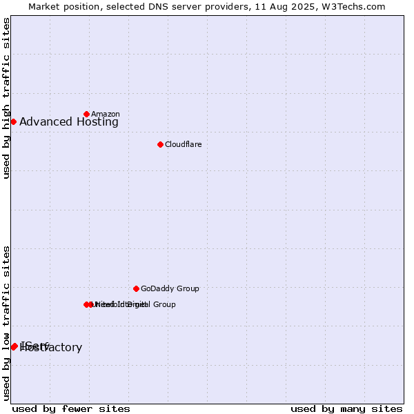 Market position of IServ vs. Hostfactory vs. Advanced Hosting