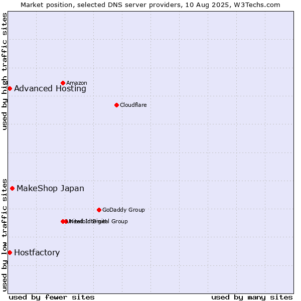 Market position of MakeShop Japan vs. Hostfactory vs. Advanced Hosting