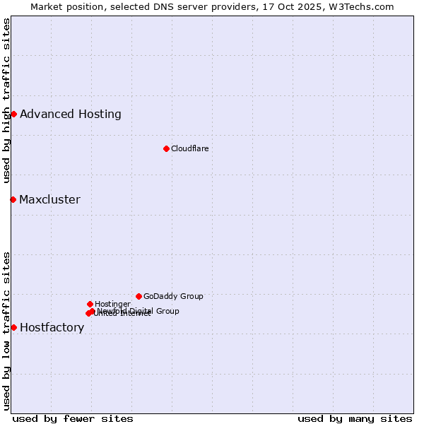 Market position of Hostfactory vs. Advanced Hosting vs. Maxcluster