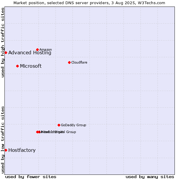 Market position of Microsoft vs. Hostfactory vs. Advanced Hosting
